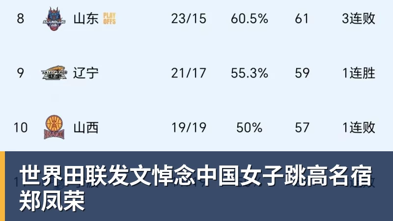 乐竞体育世界田联发文悼念中国女子跳高名宿郑凤荣