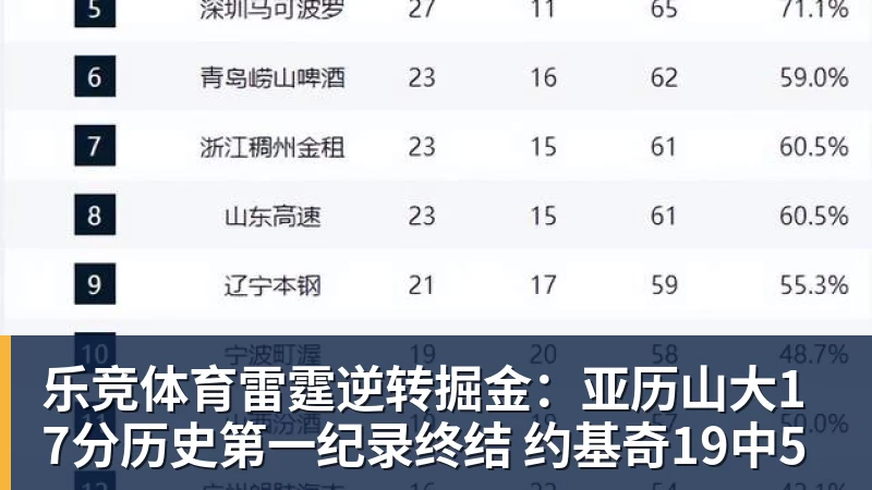 乐竞体育雷霆逆转掘金：亚历山大17分历史第一纪录终结 约基奇19中5