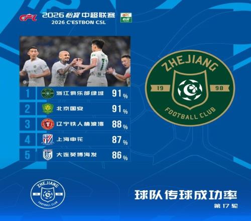 乐竞体育中超本轮球队传球成功率榜：浙江、国安91%最高，辽宁铁人88%第三