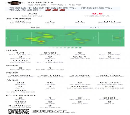 乐竞体育拉维亚本场数据：收获处子球，2次解围，3对抗2成功，评分7.4分