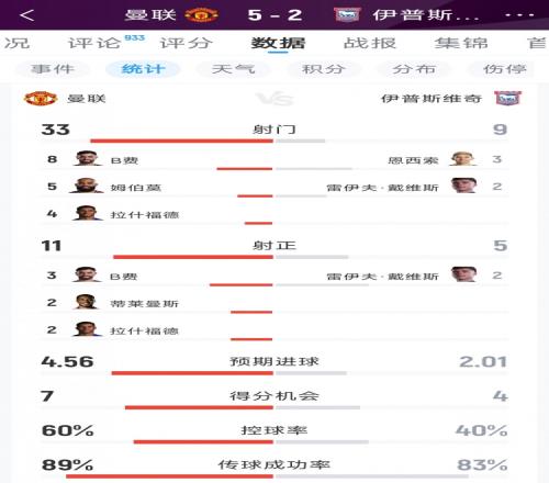 乐竞体育曼联52伊镇全场数据：射门339，射正115，得分机会74