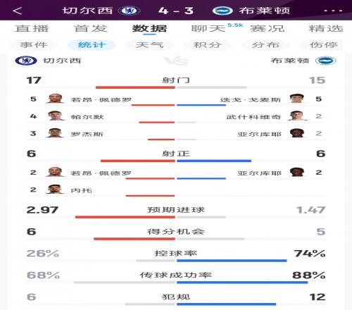 乐竞体育切尔西43布莱顿全场数据：射门1715，射正66，蓝军控球率仅26%