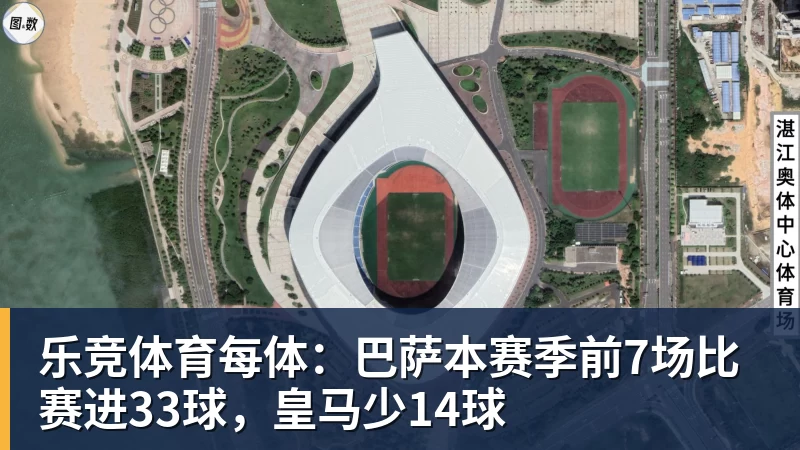 乐竞体育每体：巴萨本赛季前7场比赛进33球，皇马少14球